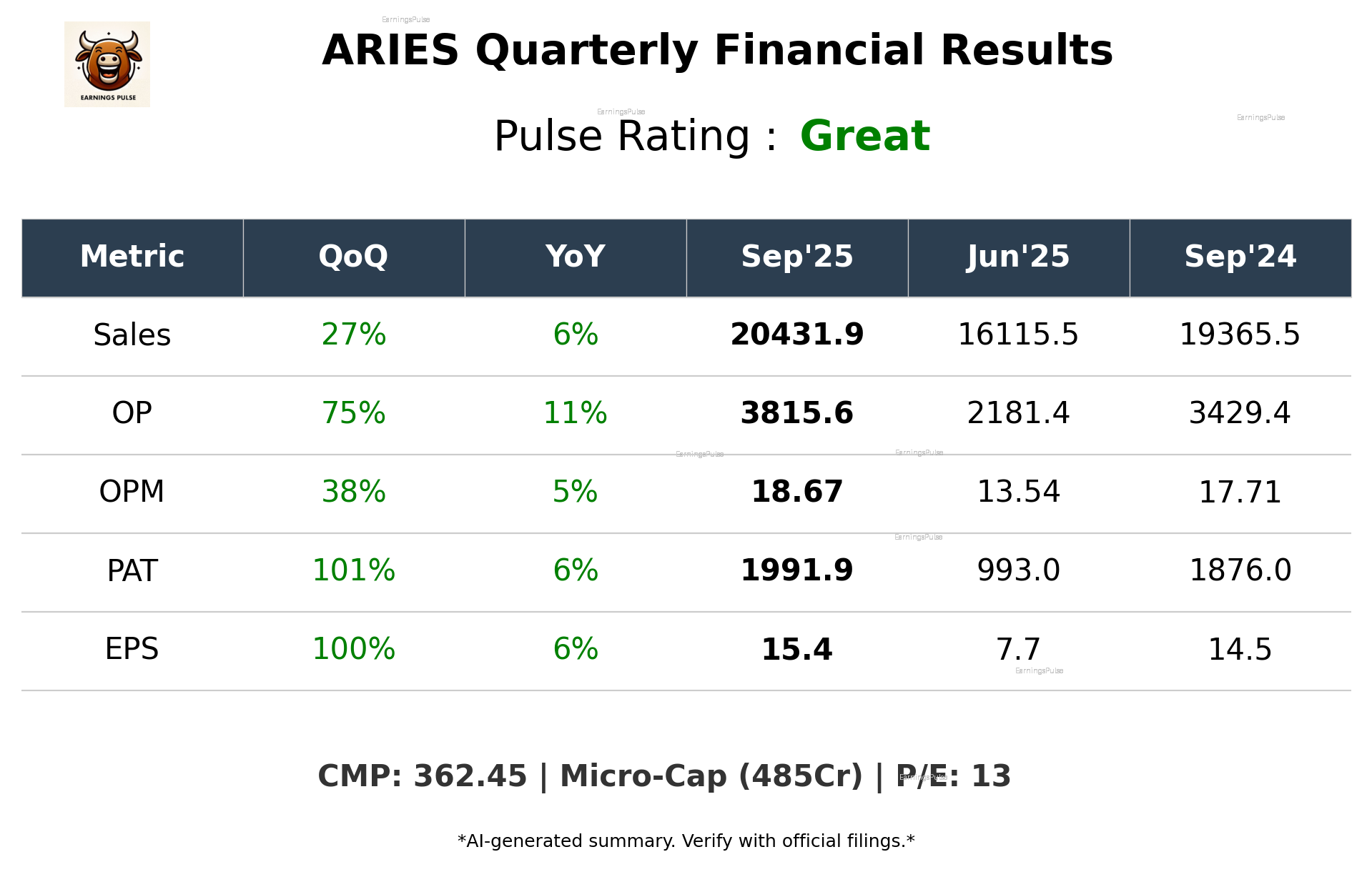 ARIES Q2 2026 earnings summary
