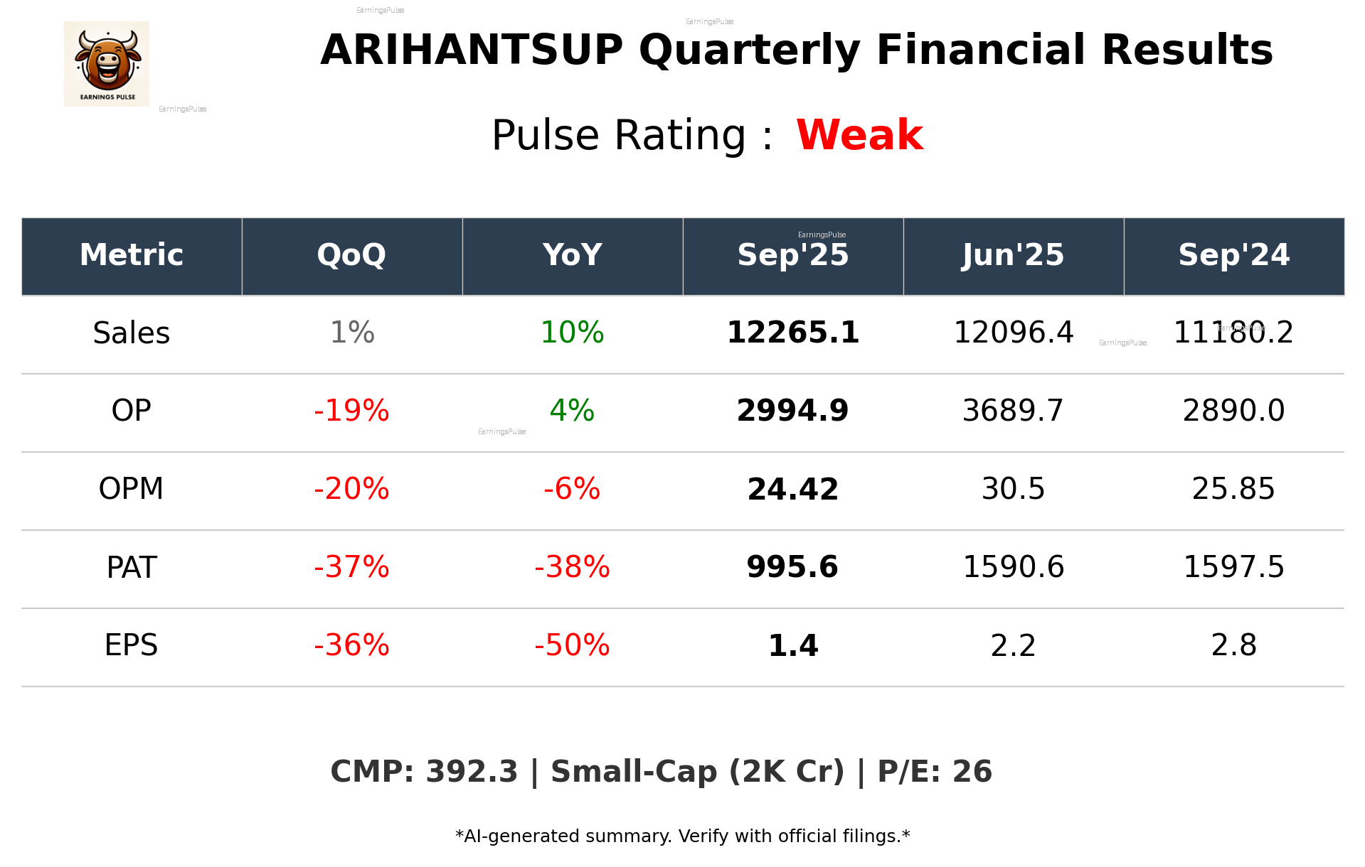 ARIHANTSUP Q2 2026 earnings summary