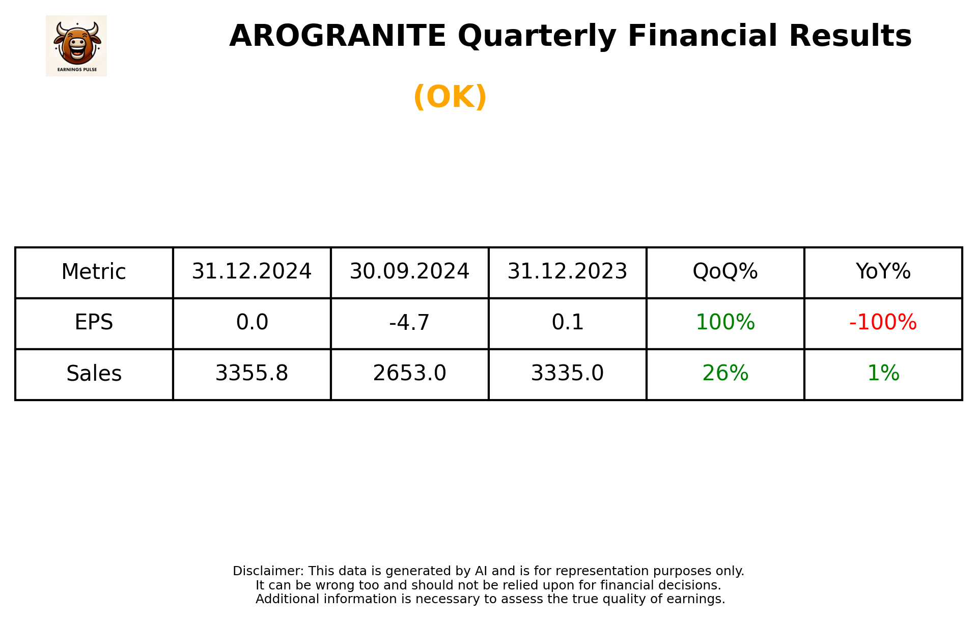 AROGRANITE Q3 2025 earnings summary