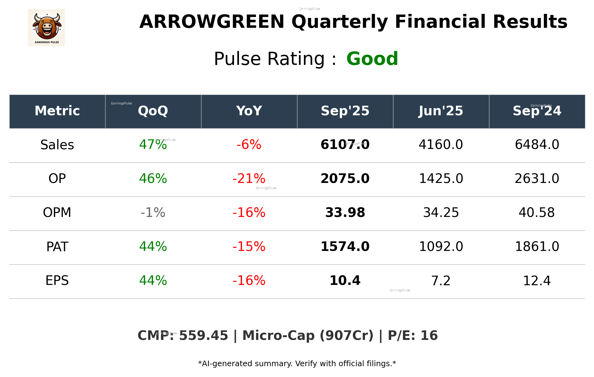 ARROWGREEN Q2 2026 earnings summary