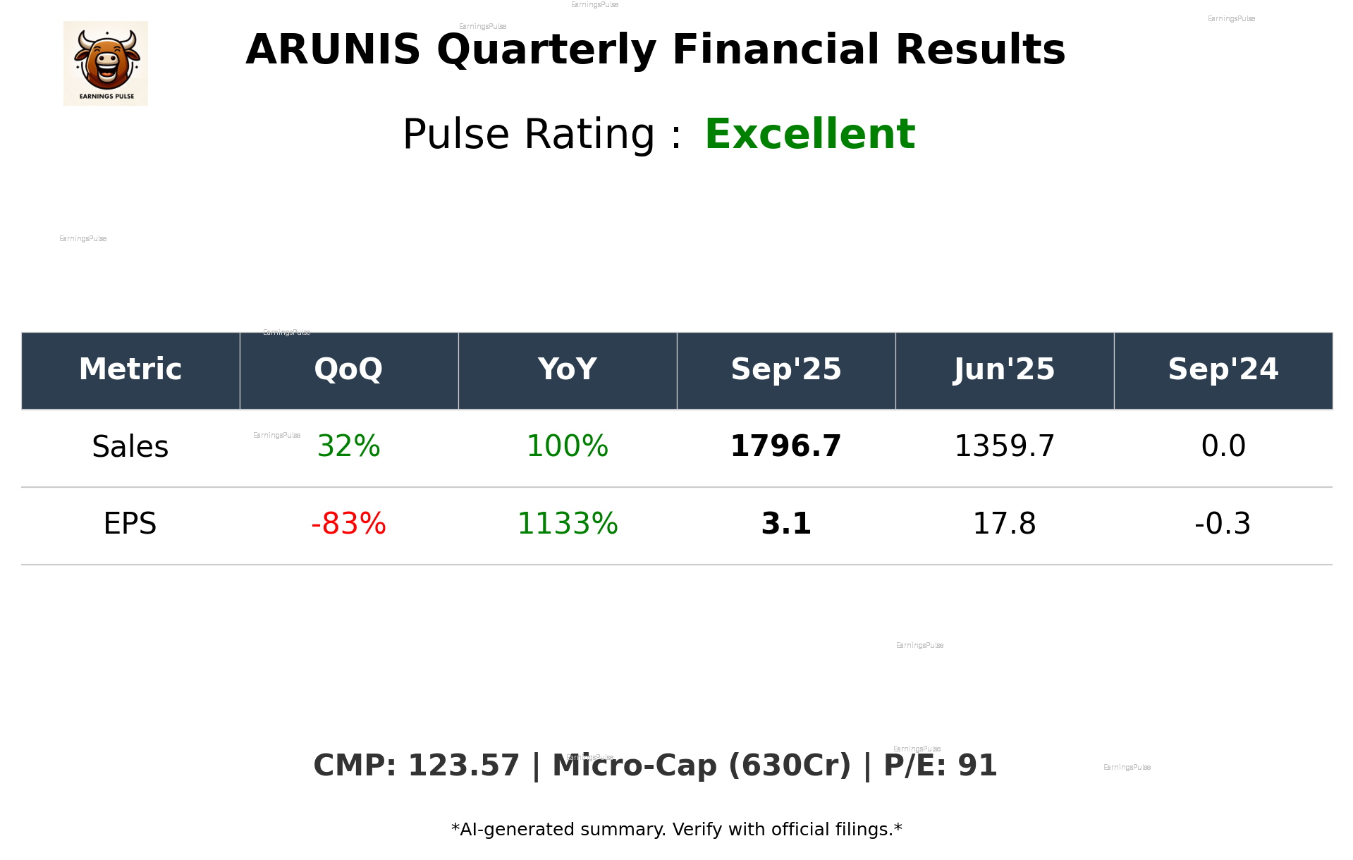 ARUNIS Q2 2026 earnings summary