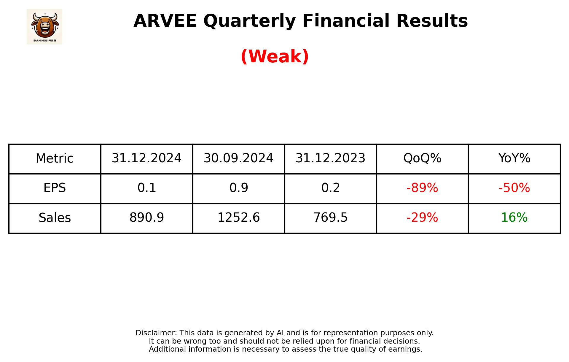 ARVEE Q3 2025 earnings summary