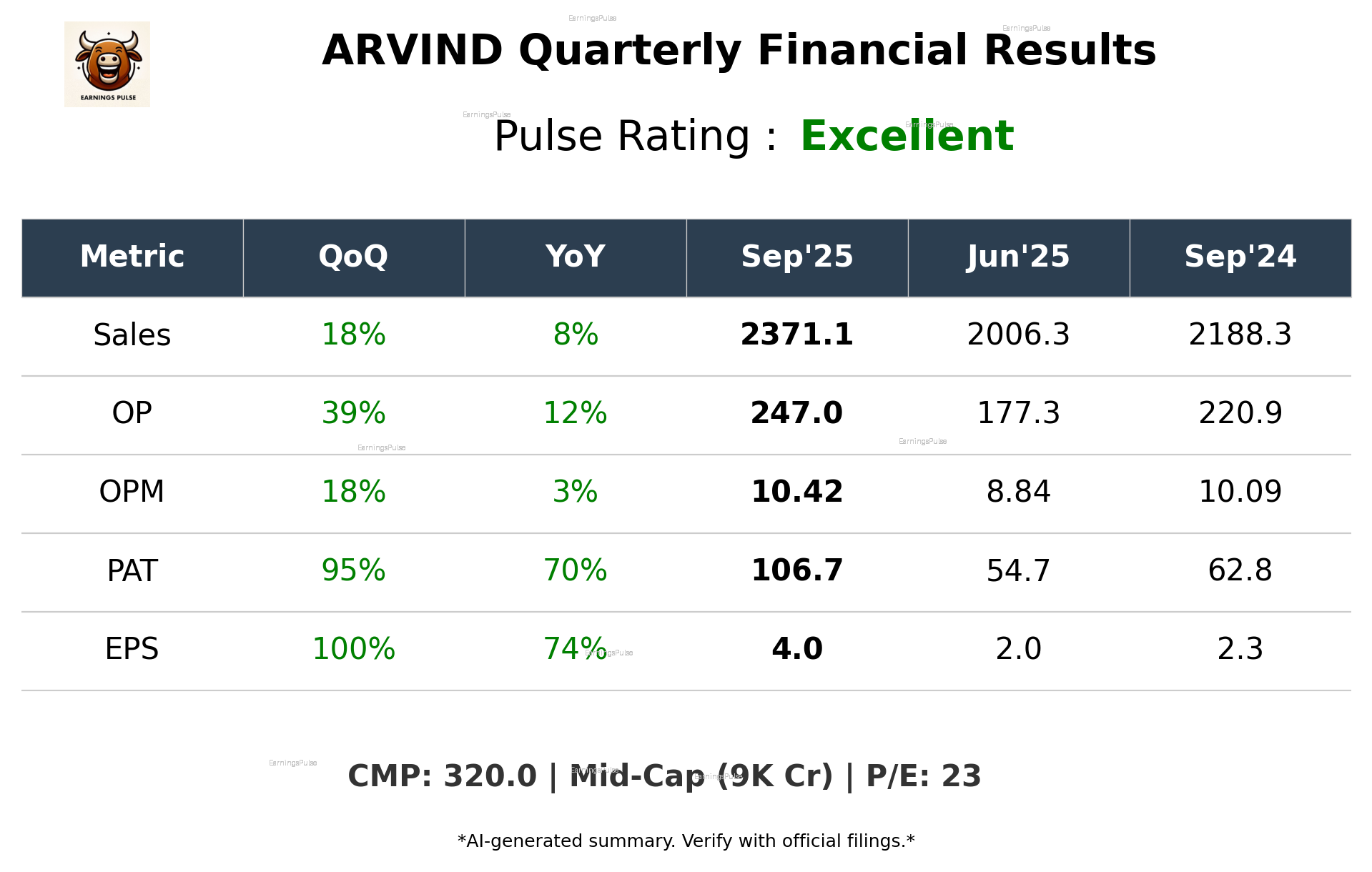 ARVIND Q2 2026 earnings summary