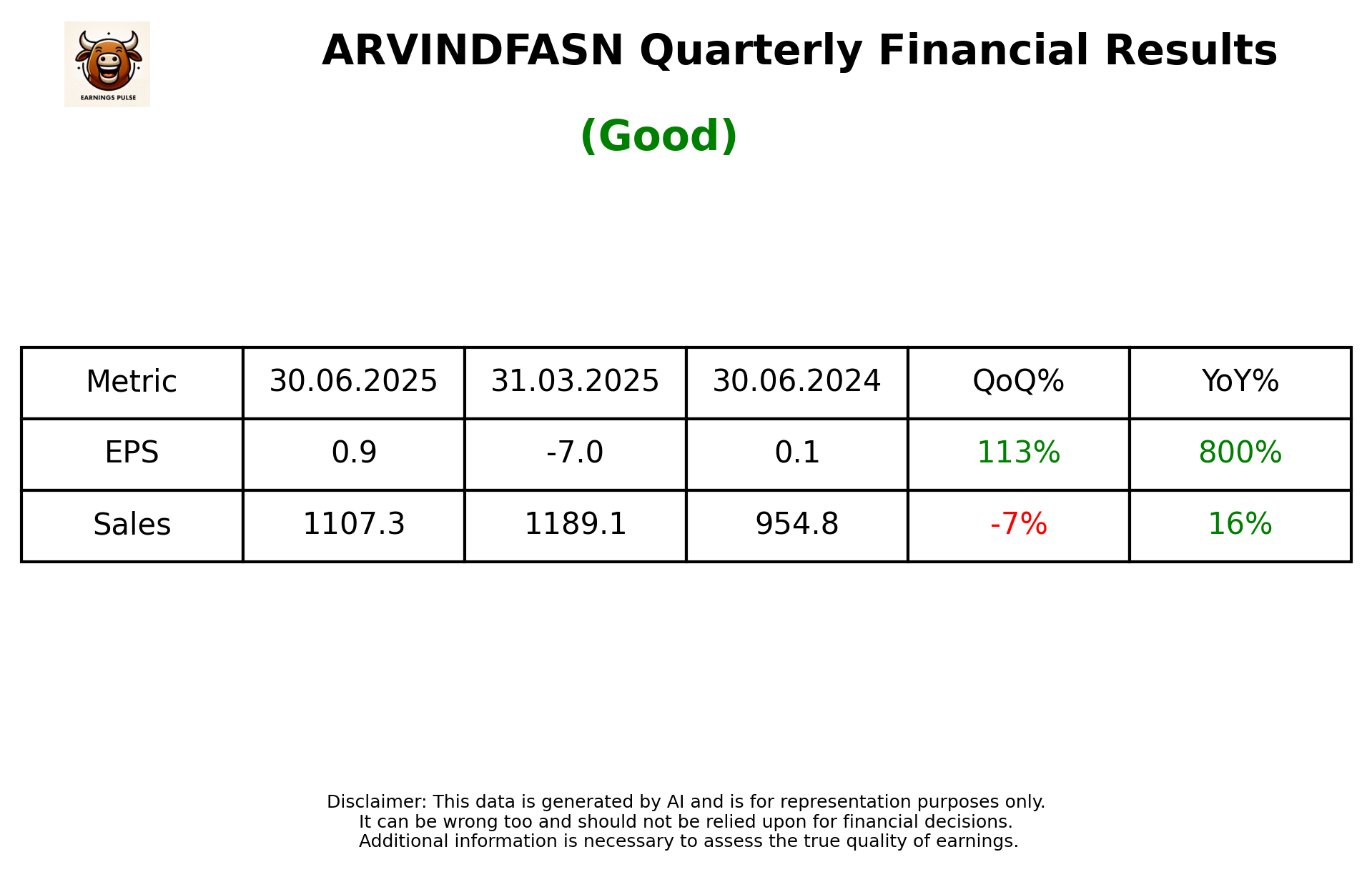 ARVINDFASN Q1 2026 earnings summary