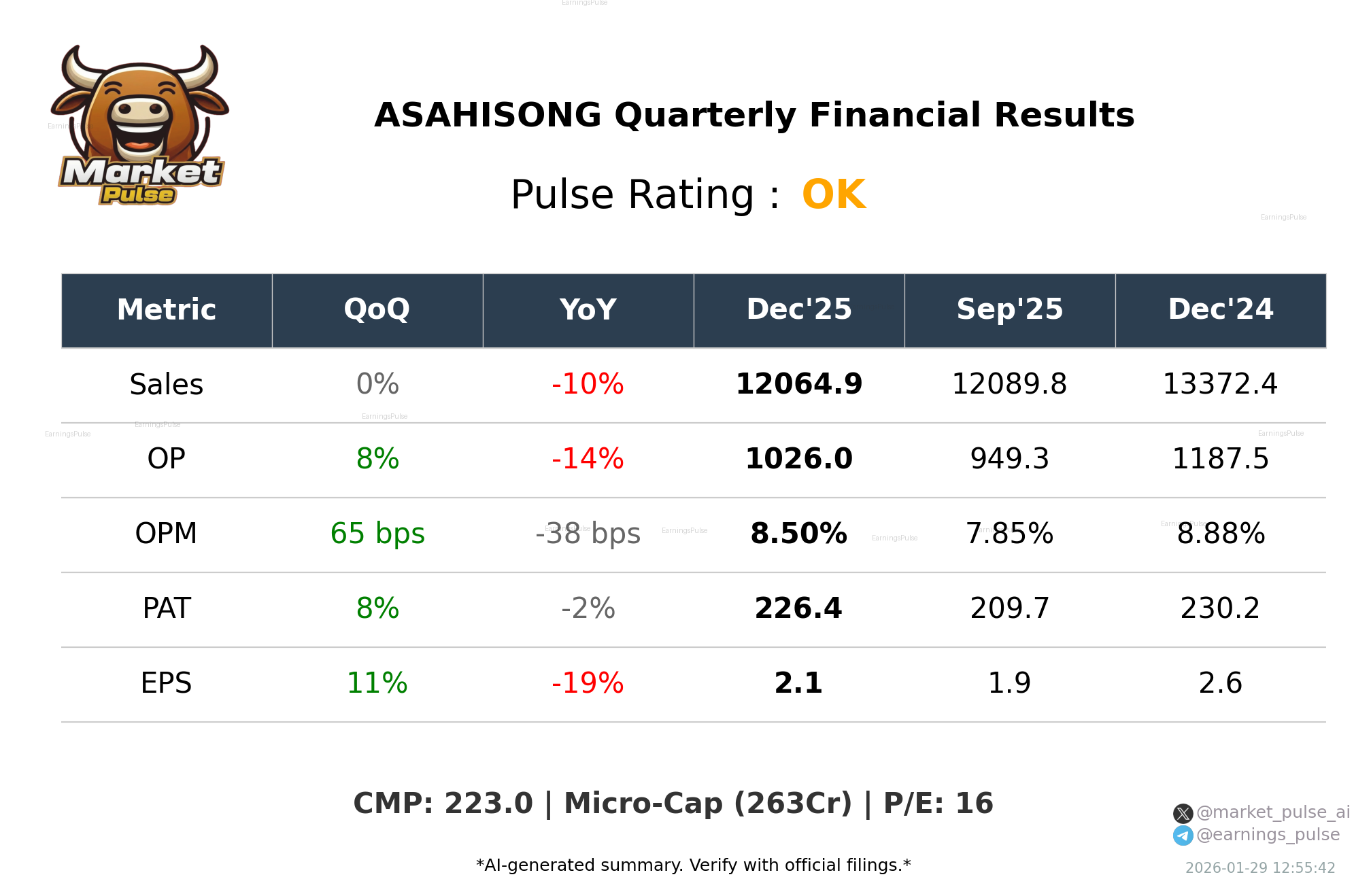 ASAHISONG Q3 2026 earnings summary