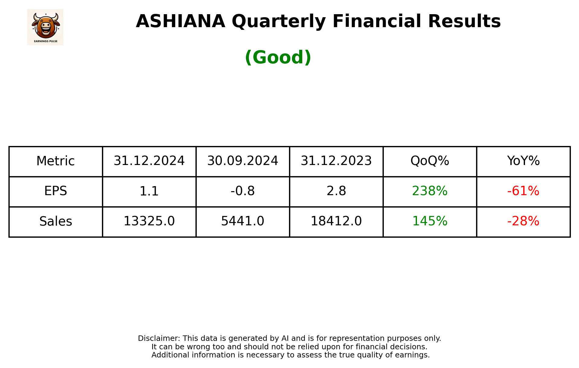 ASHIANA Q3 2025 earnings summary