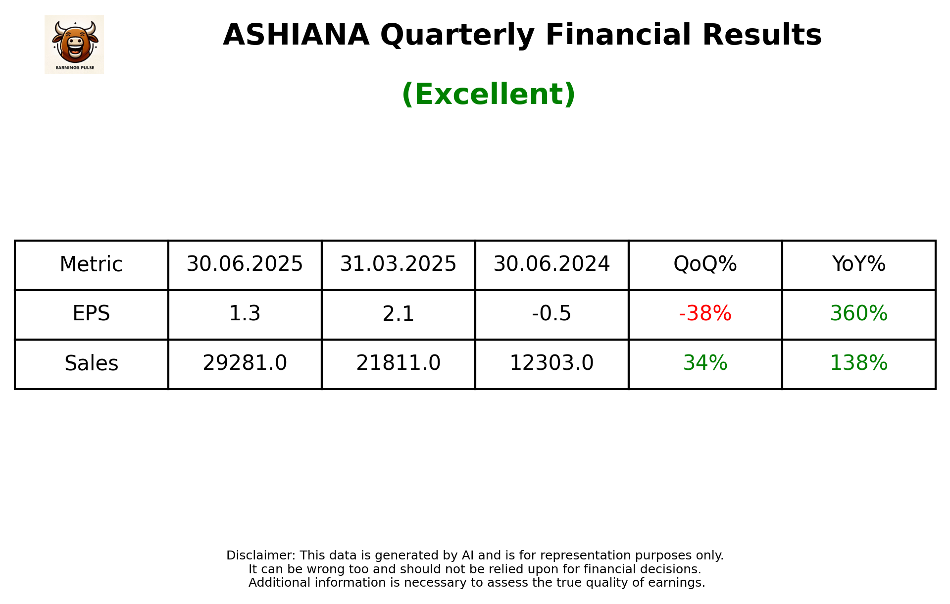 ASHIANA Q1 2026 earnings summary