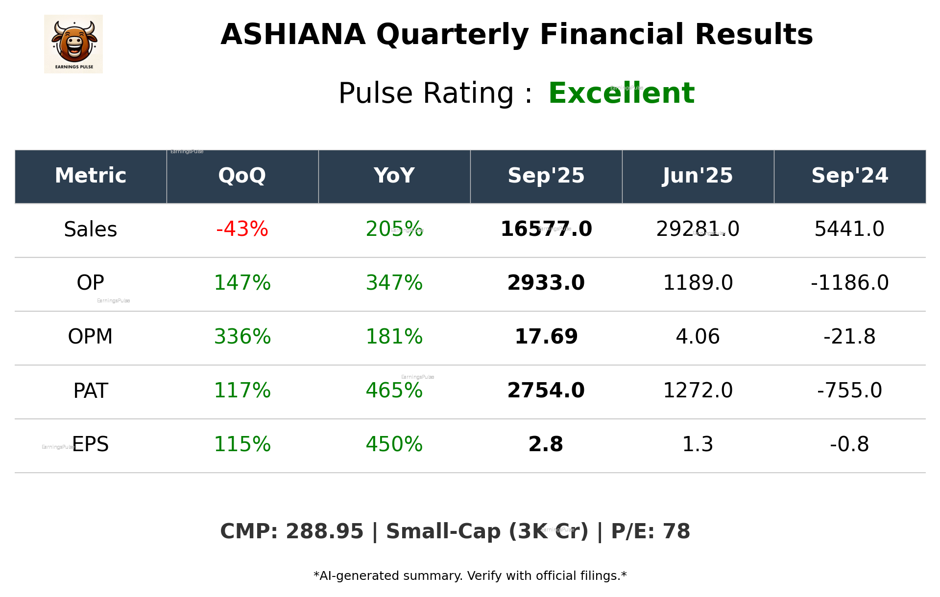 ASHIANA Q2 2026 earnings summary