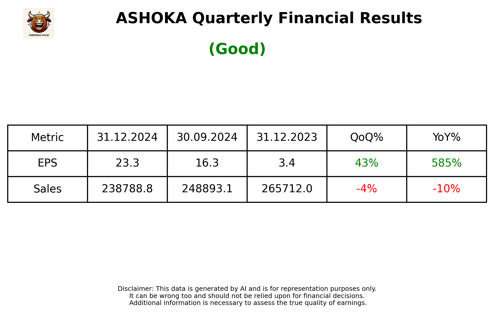ASHOKA Q3 2025 earnings summary