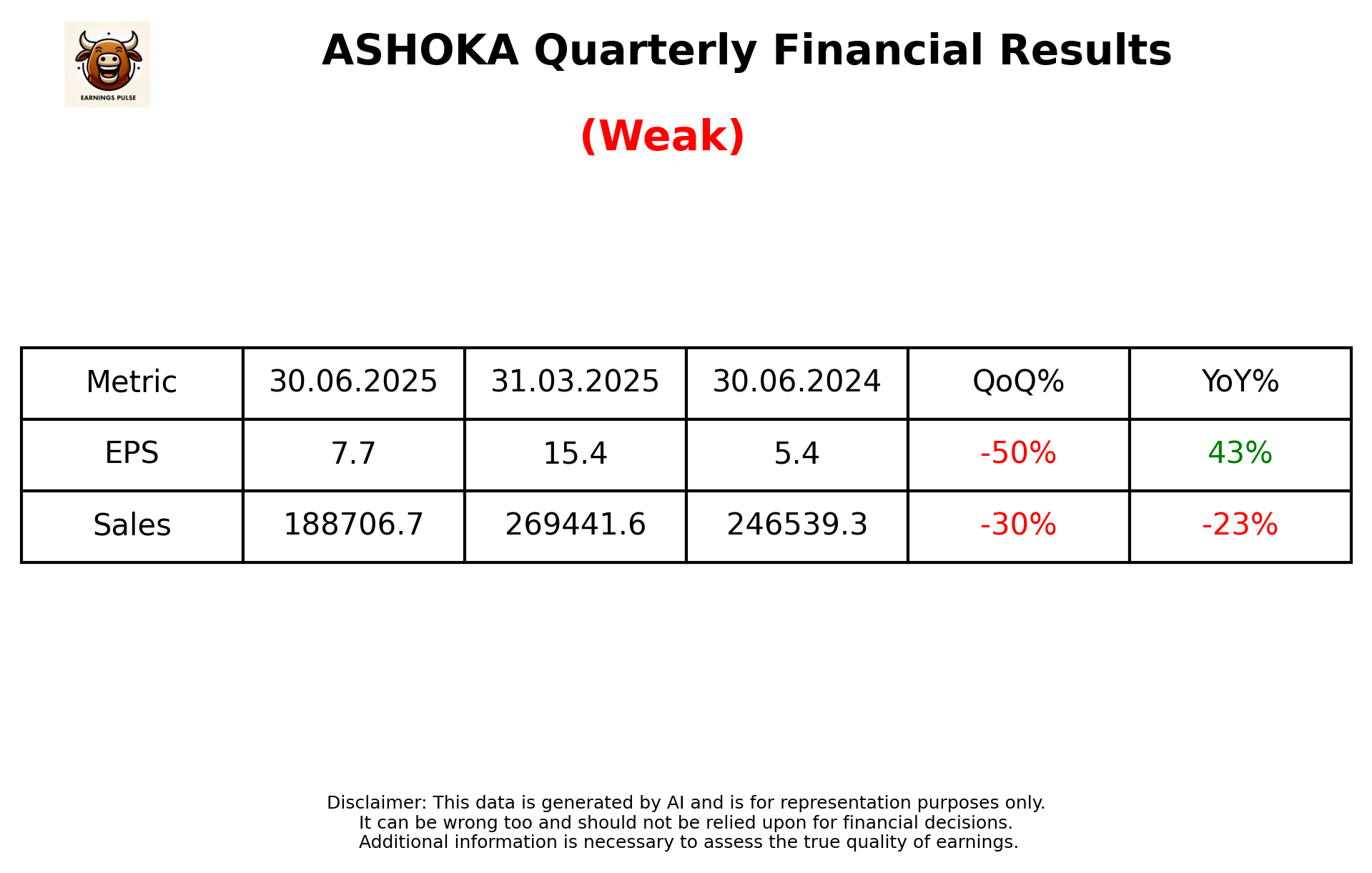 ASHOKA Q1 2026 earnings summary