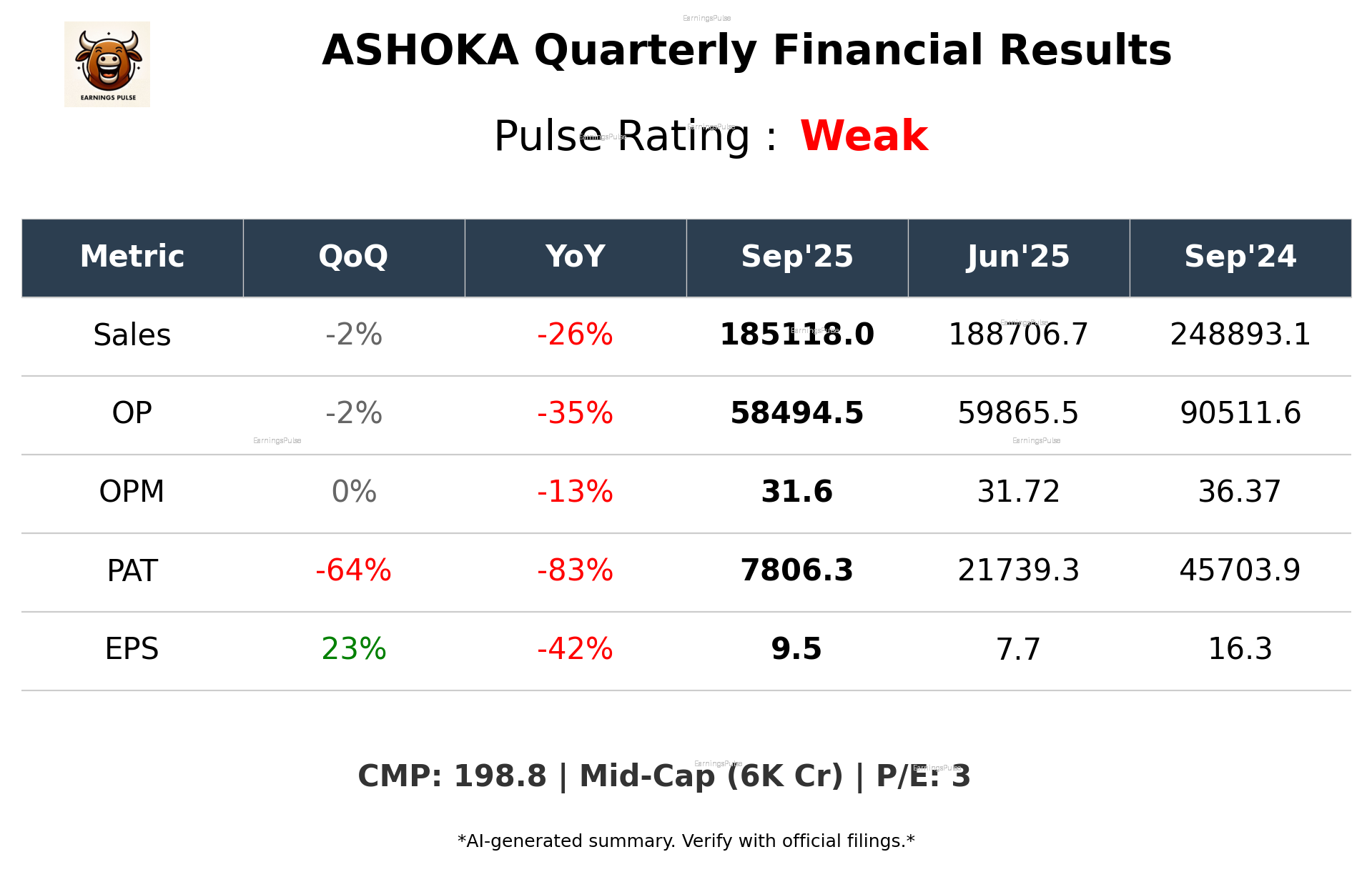 ASHOKA Q2 2026 earnings summary