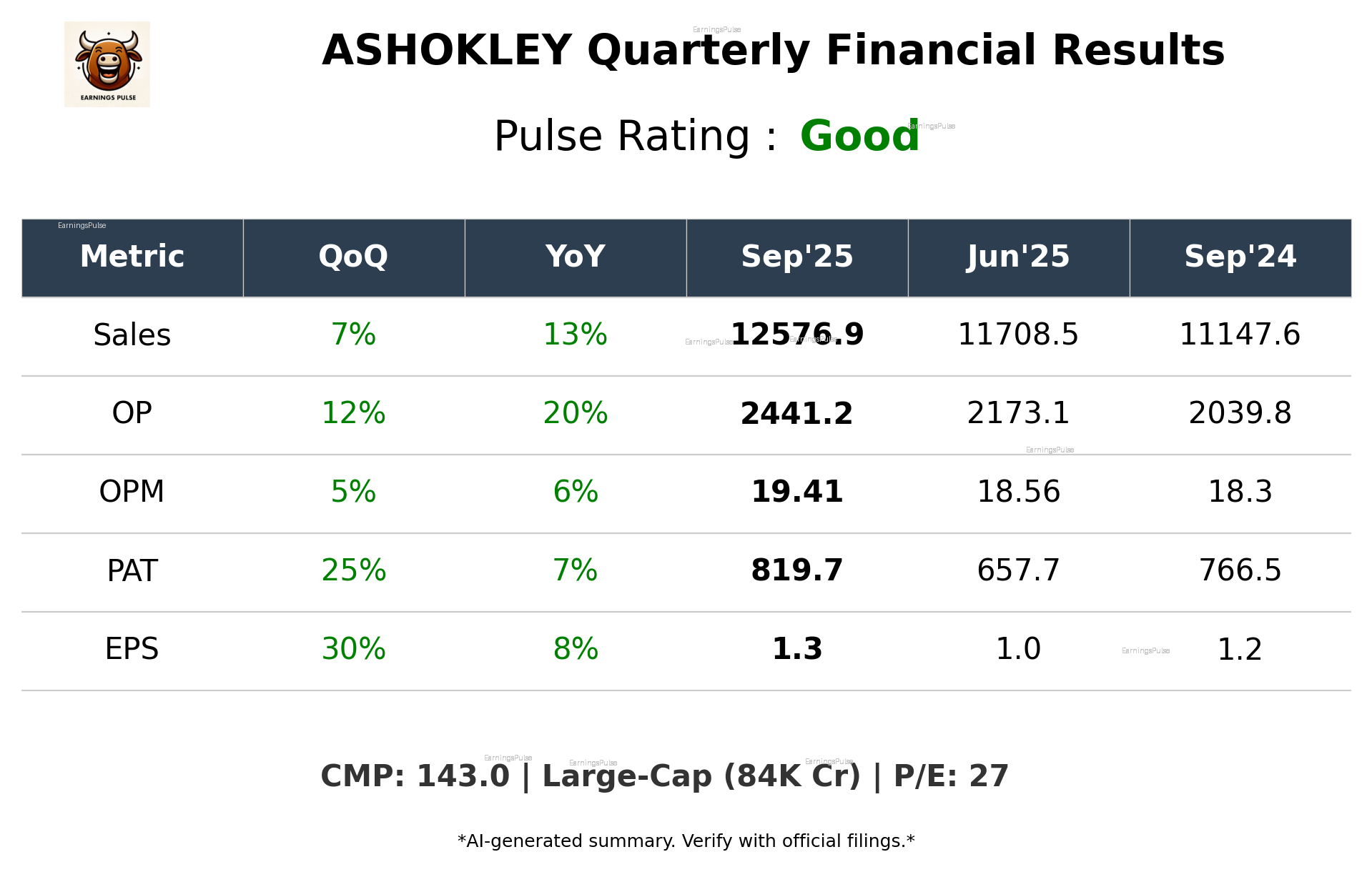 ASHOKLEY Q2 2026 earnings summary