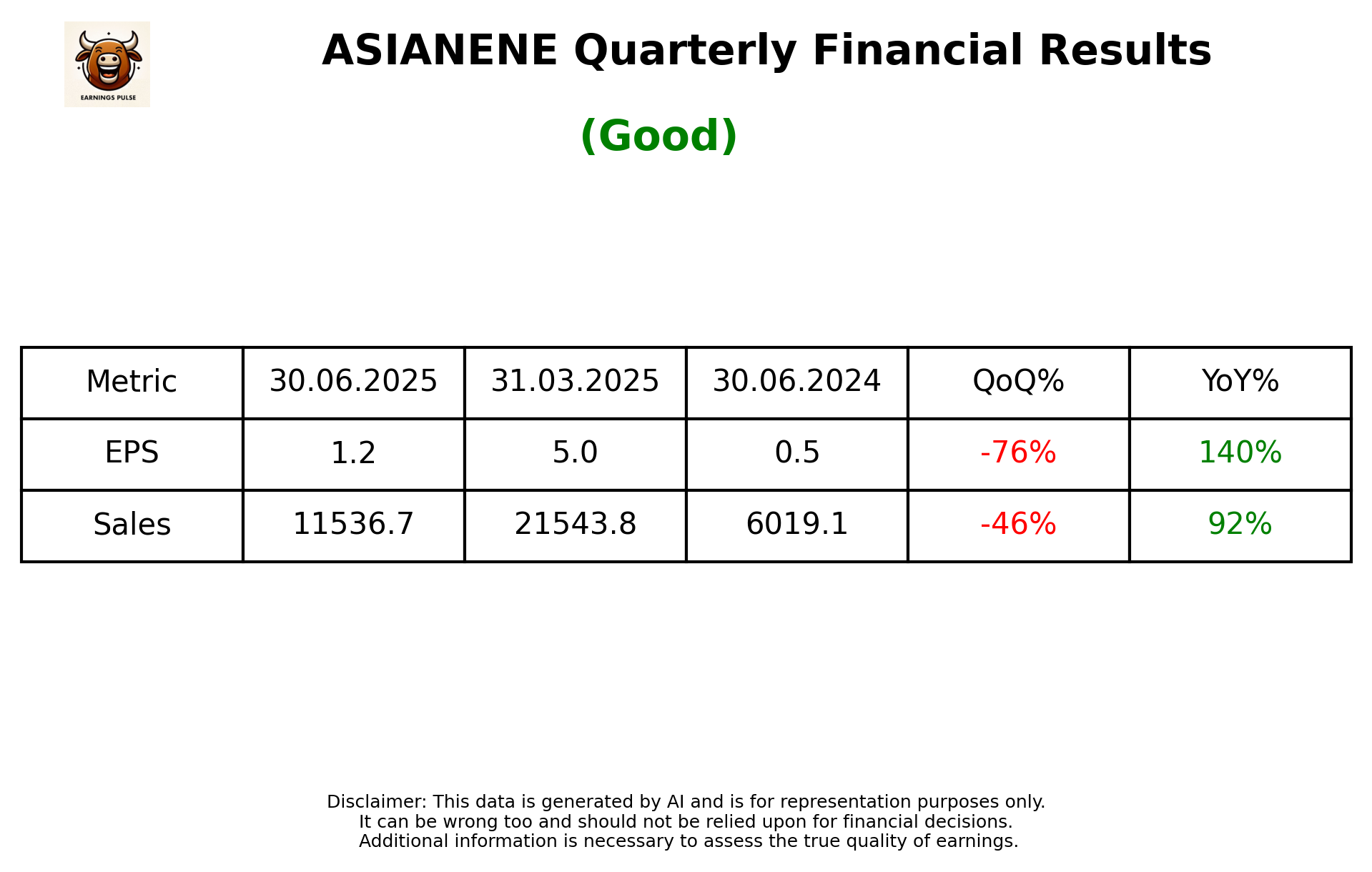 ASIANENE Q1 2026 earnings summary