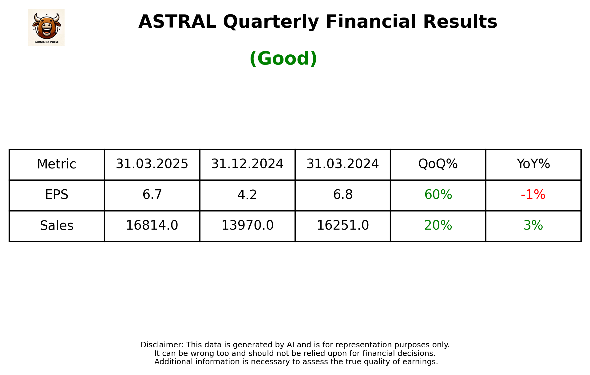 ASTRAL Q4 2025 earnings summary