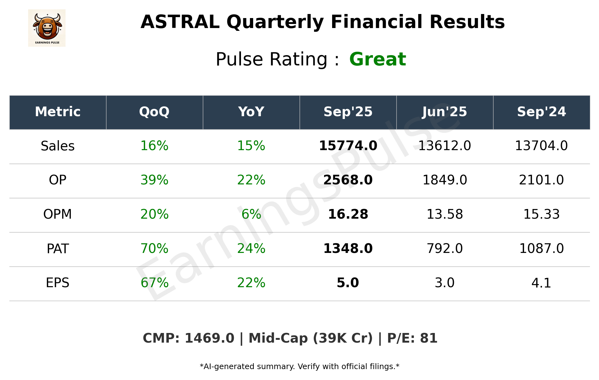 ASTRAL Q2 2026 earnings summary