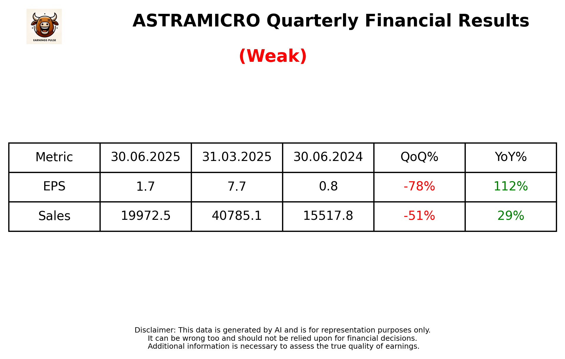 ASTRAMICRO Q1 2026 earnings summary