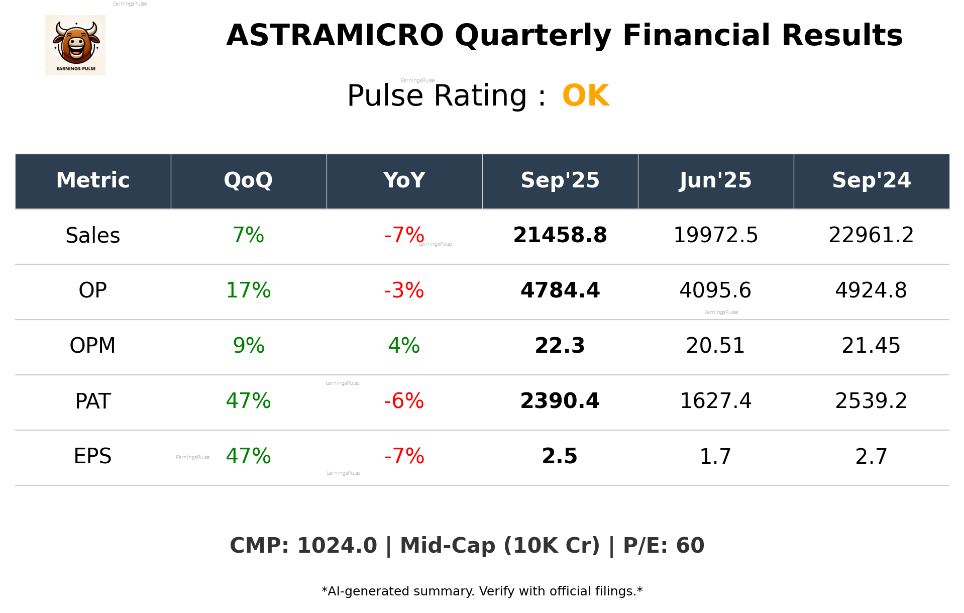 ASTRAMICRO Q2 2026 earnings summary