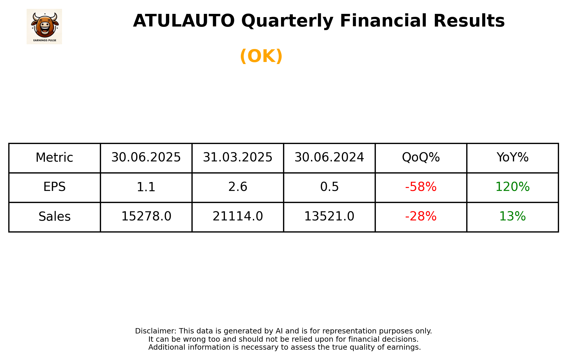 ATULAUTO Q1 2026 earnings summary