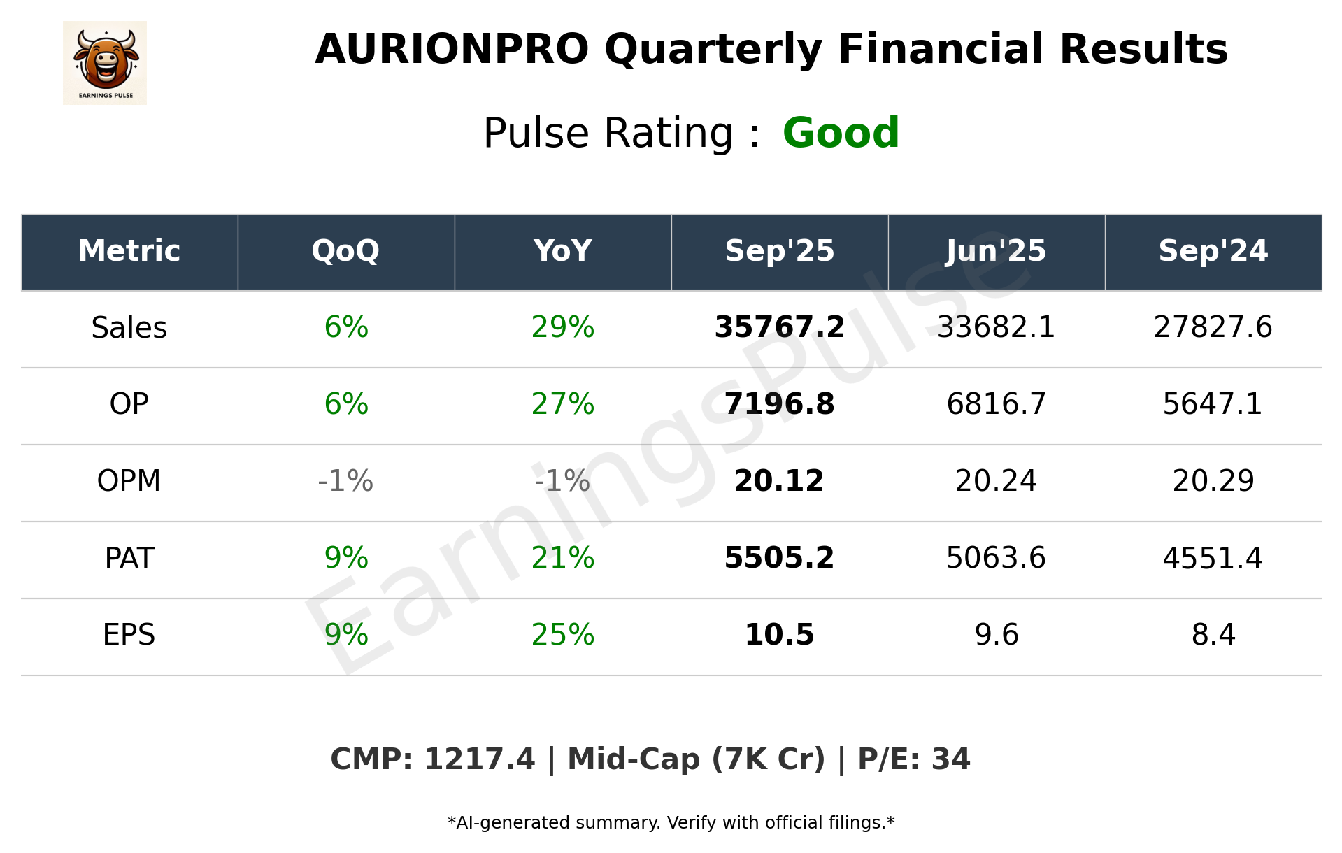 AURIONPRO Q2 2026 earnings summary