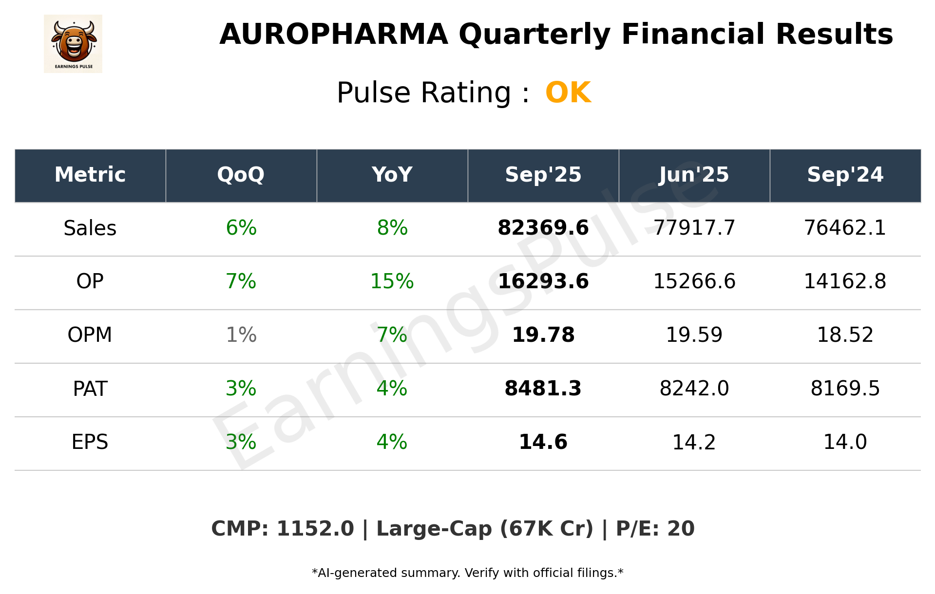 AUROPHARMA — earnings summary