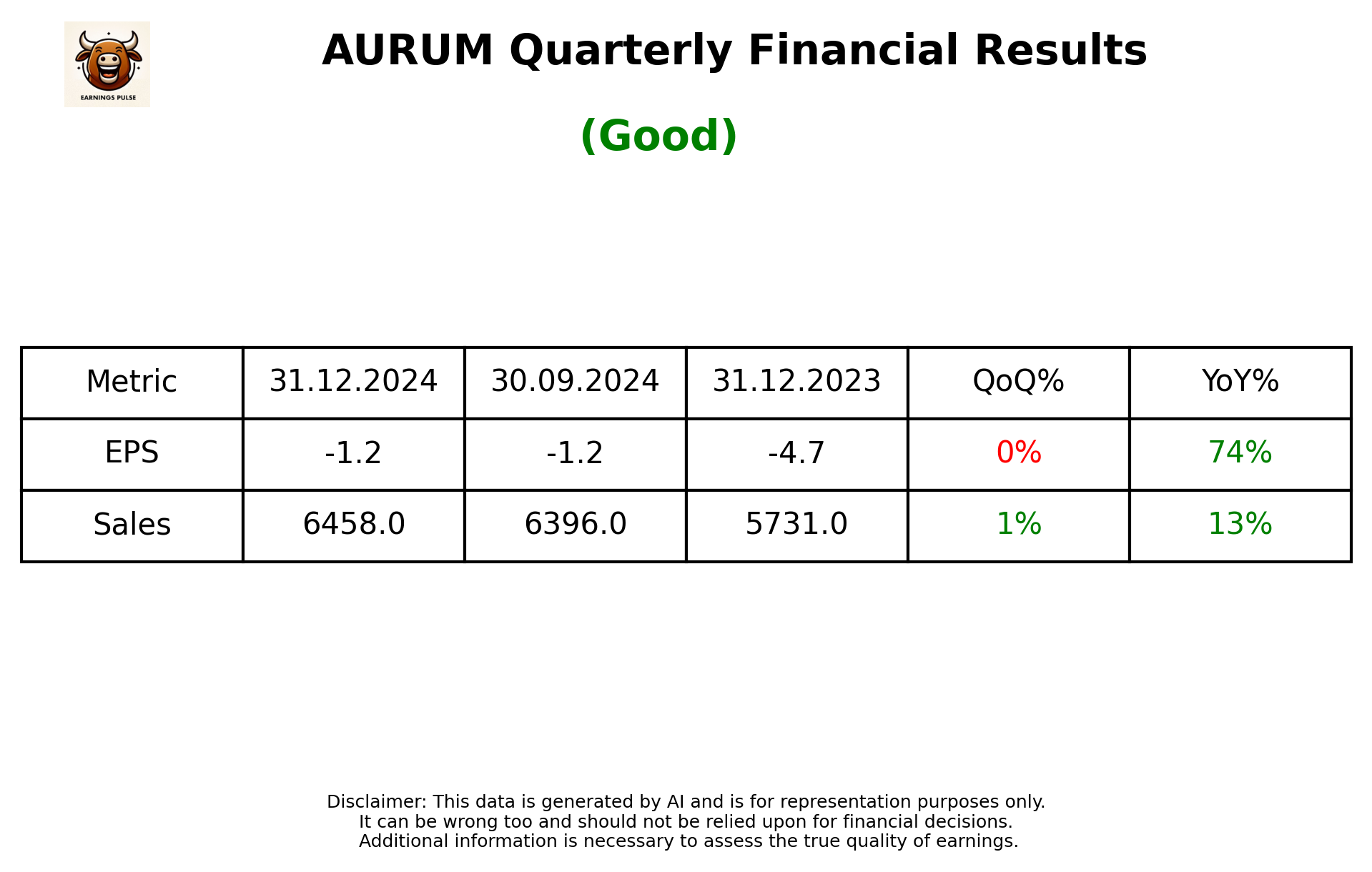 AURUM Q3 2025 earnings summary