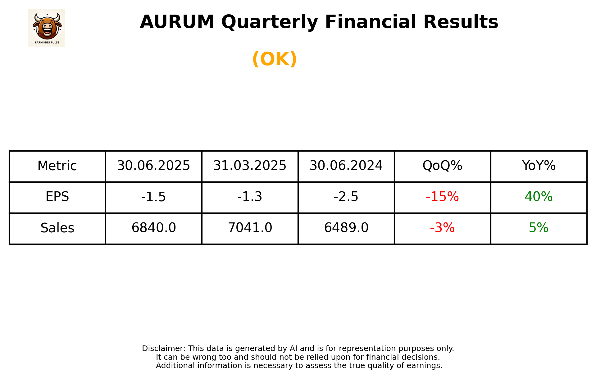 AURUM Q1 2026 earnings summary