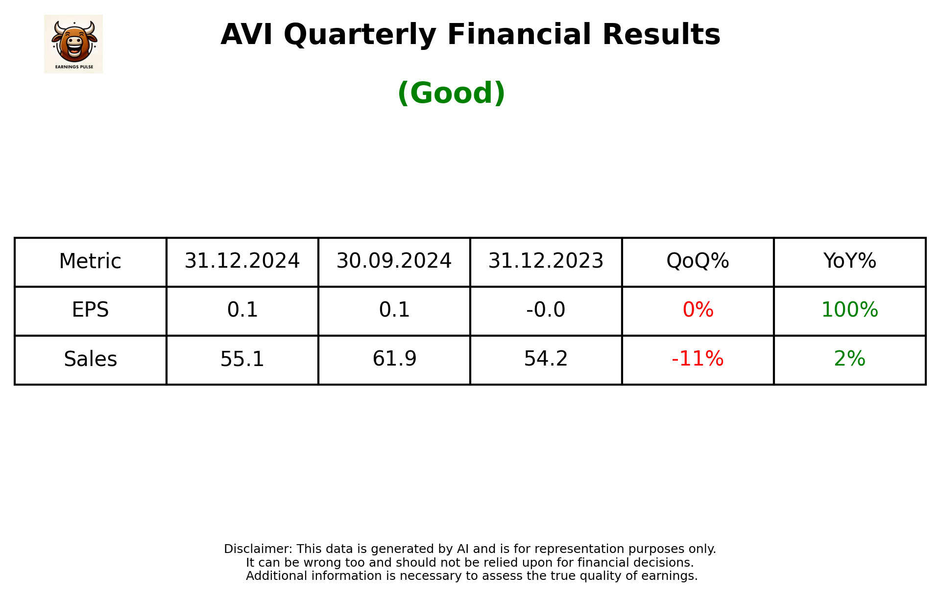 AVI Q3 2025 earnings summary