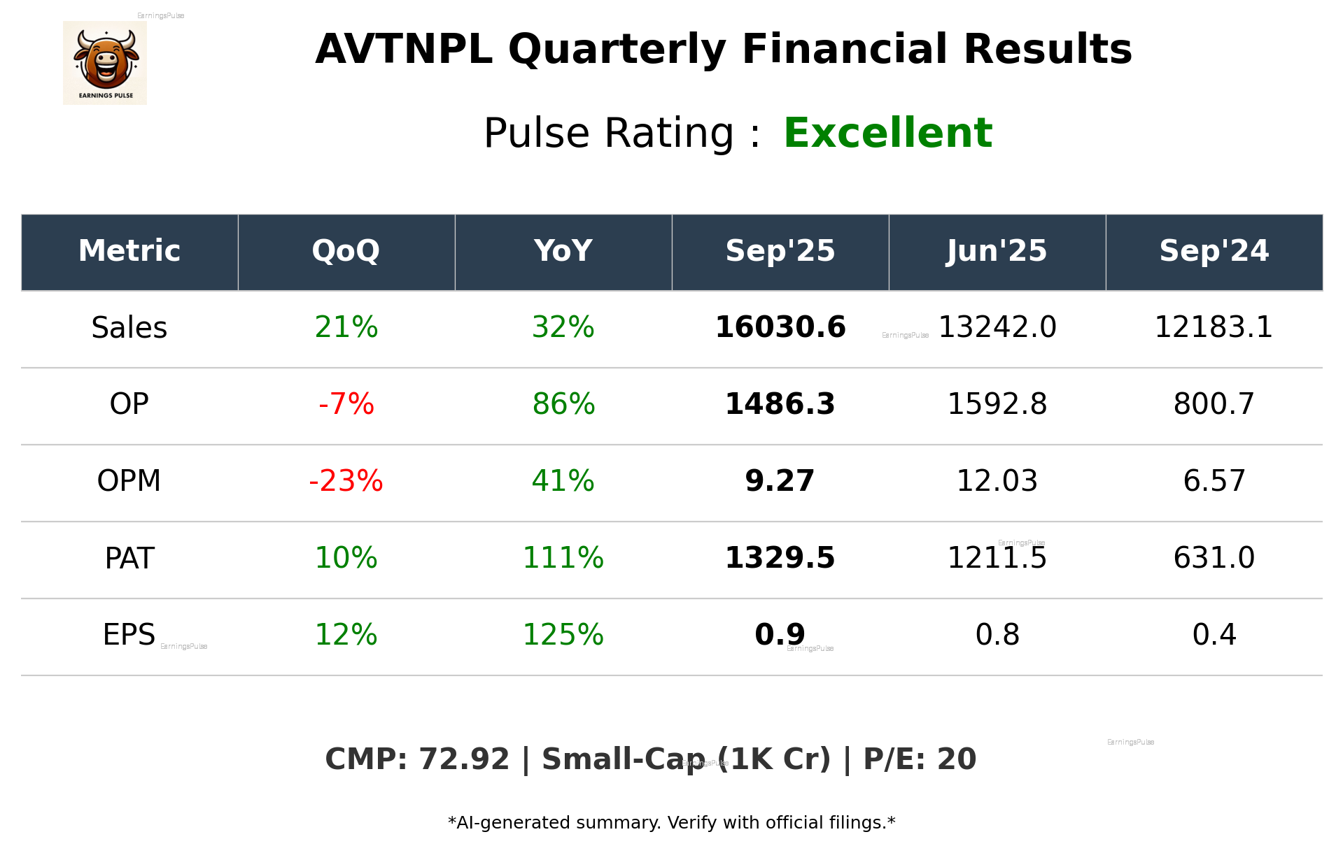 AVTNPL Q2 2026 earnings summary