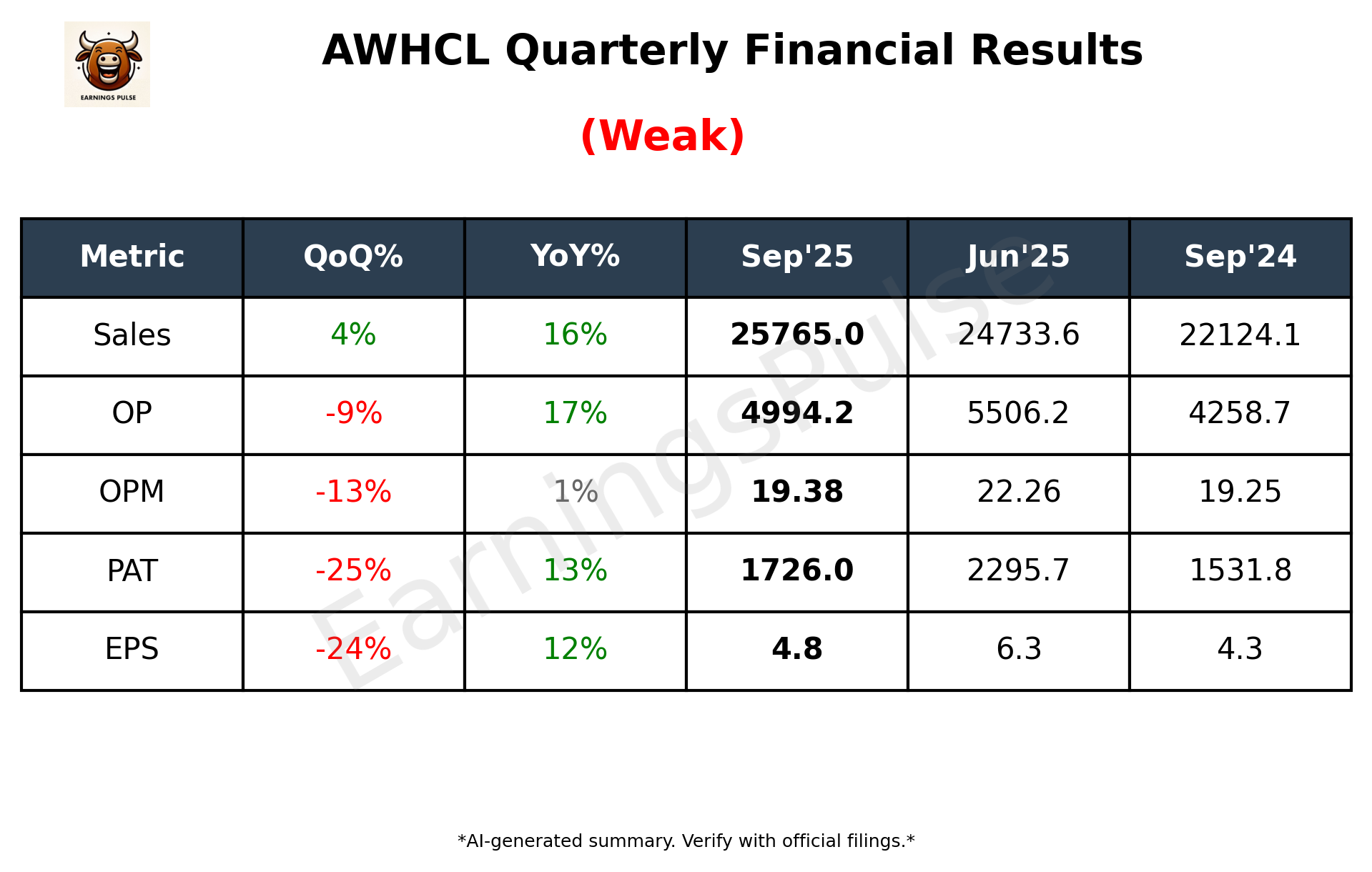 AWHCL Q2 2026 earnings summary