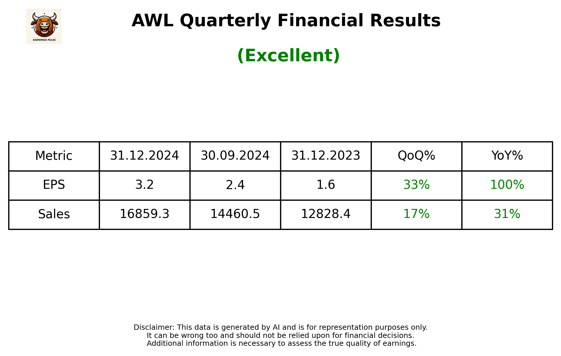 AWL Q3 2025 earnings summary