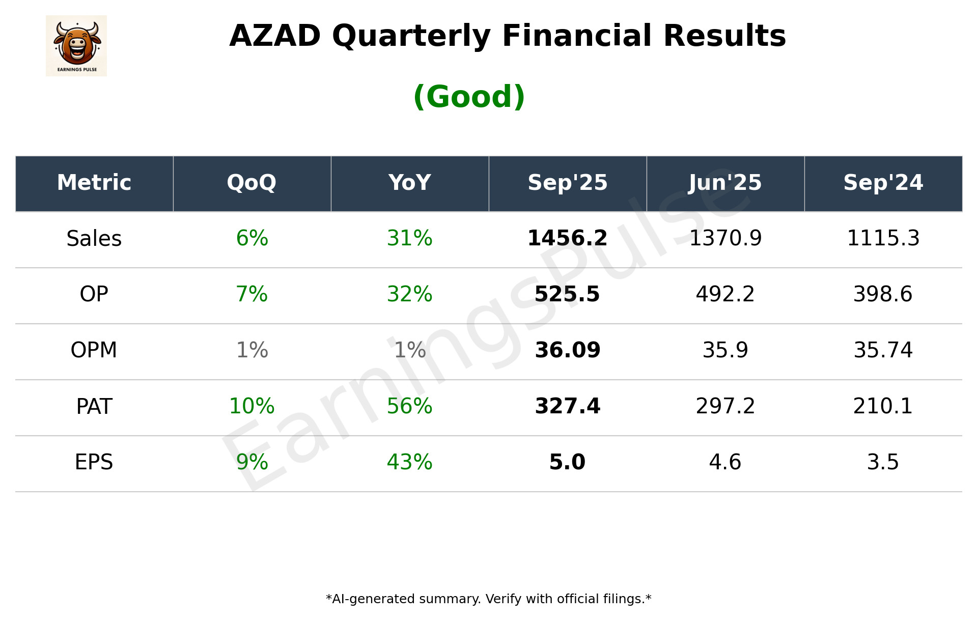 AZAD Q2 2026 earnings summary