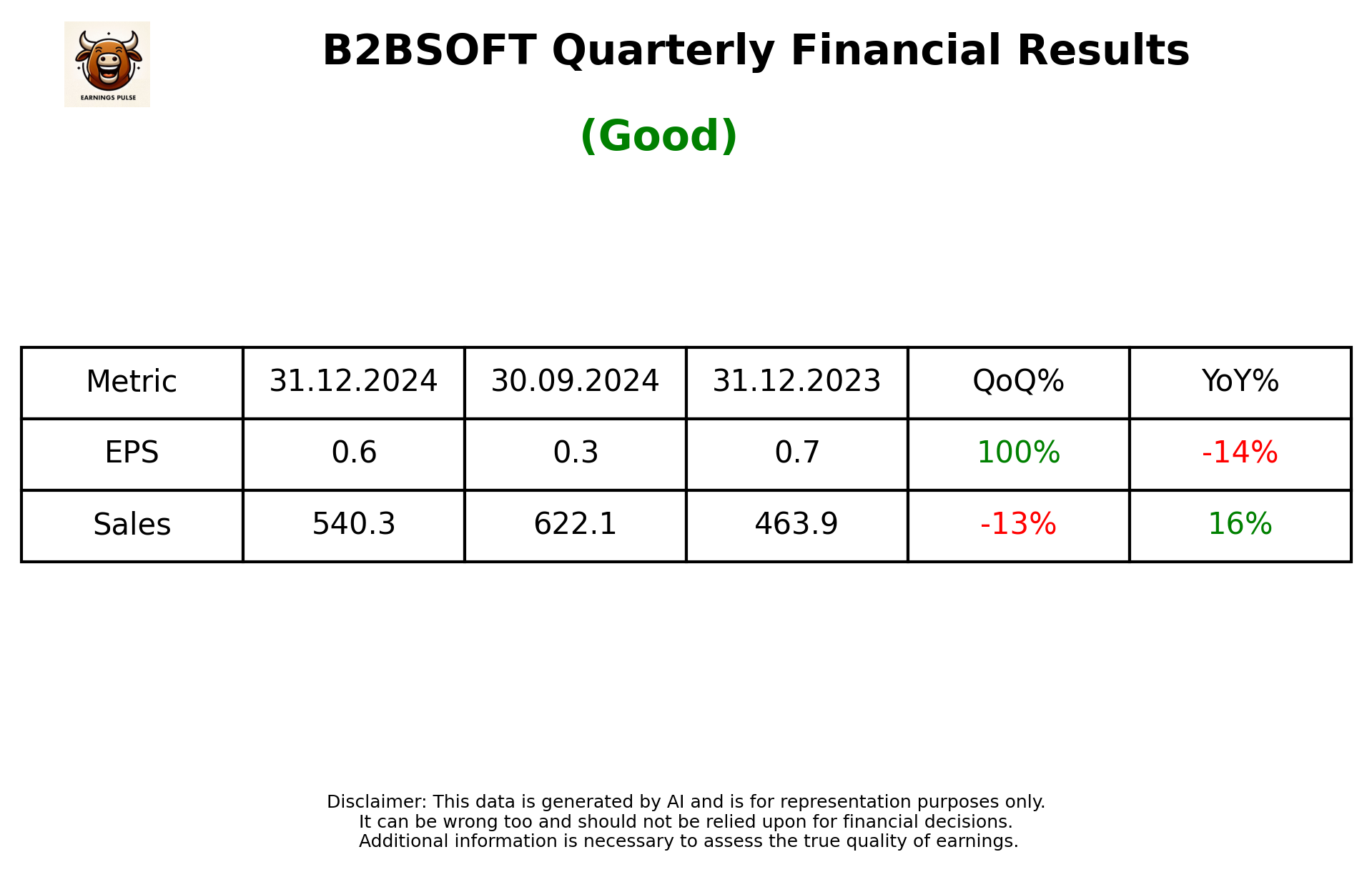 B2BSOFT Q3 2025 earnings summary