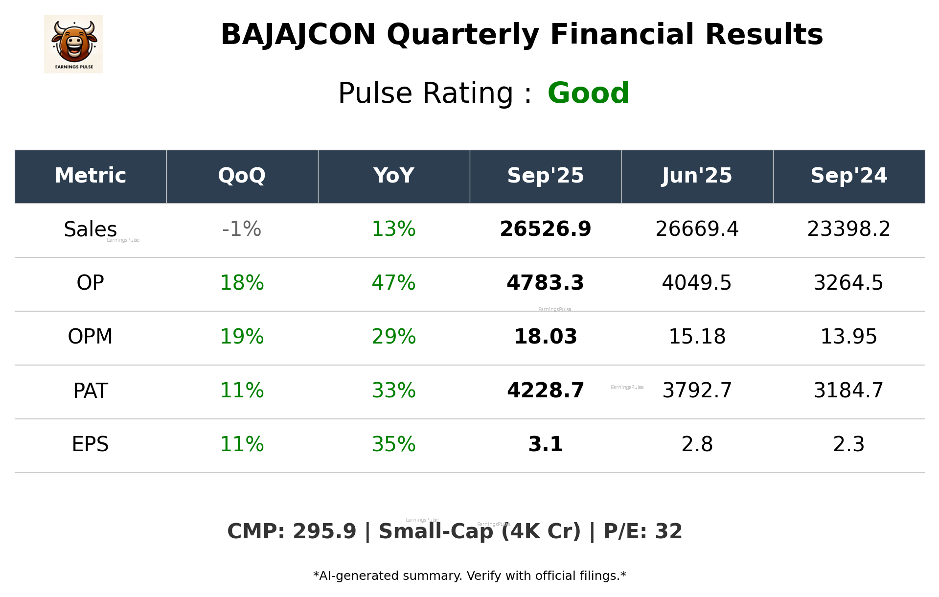 BAJAJCON Q2 2026 earnings summary