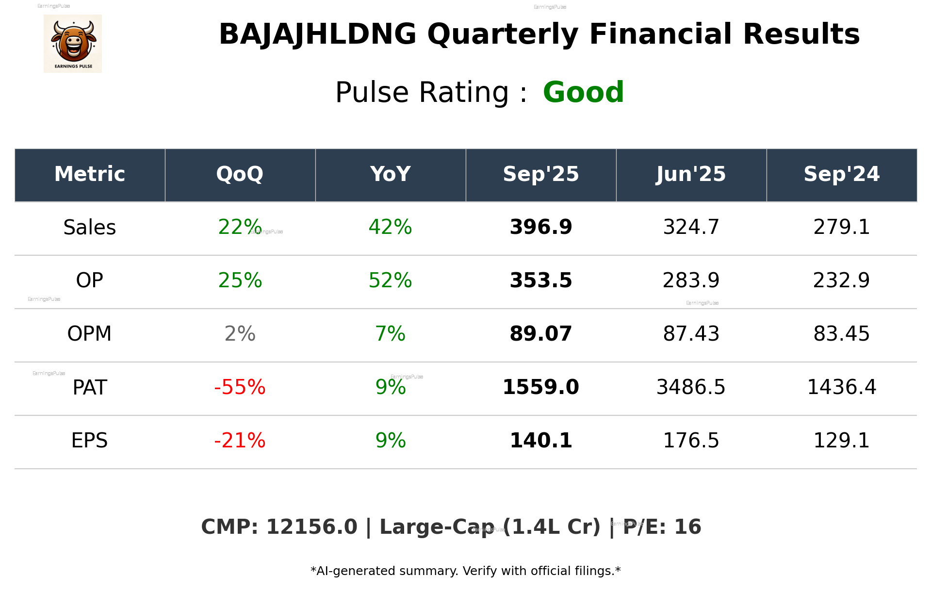 BAJAJHLDNG Q2 2026 earnings summary