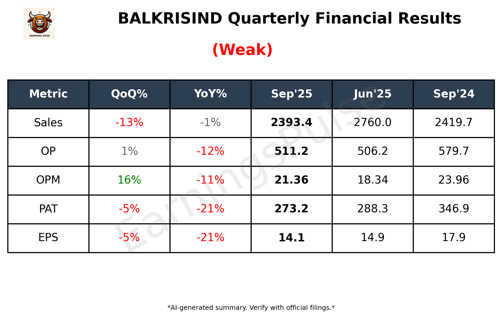 BALKRISIND Q2 2026 earnings summary
