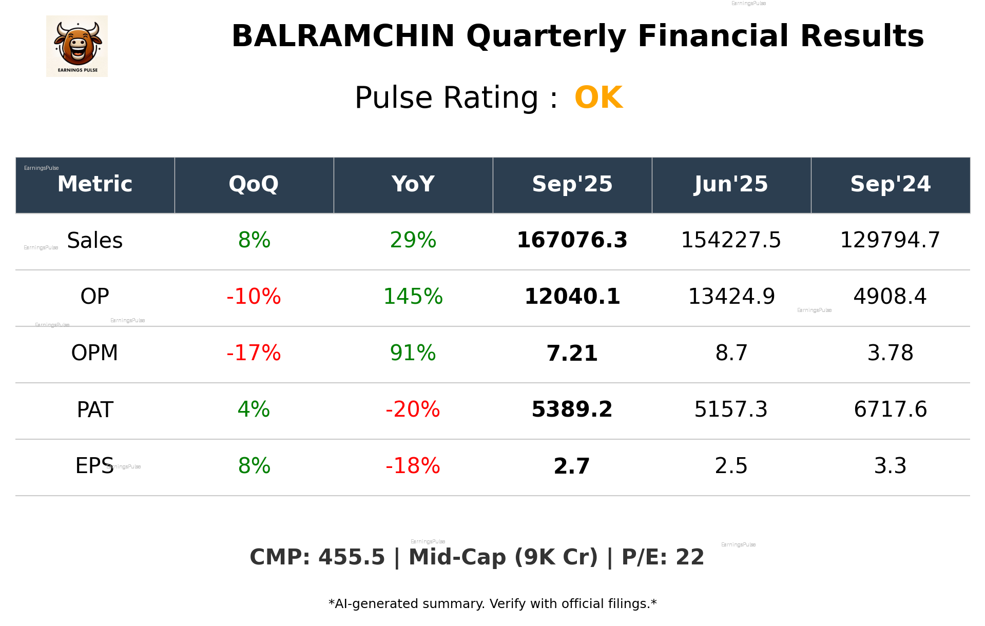 BALRAMCHIN Q2 2026 earnings summary