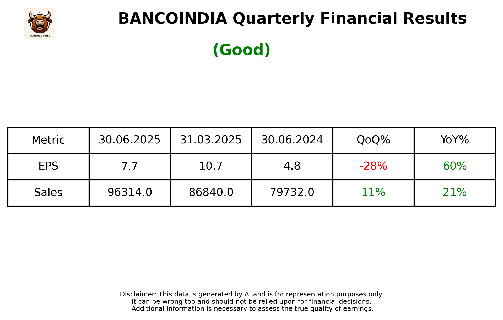 BANCOINDIA Q1 2026 earnings summary