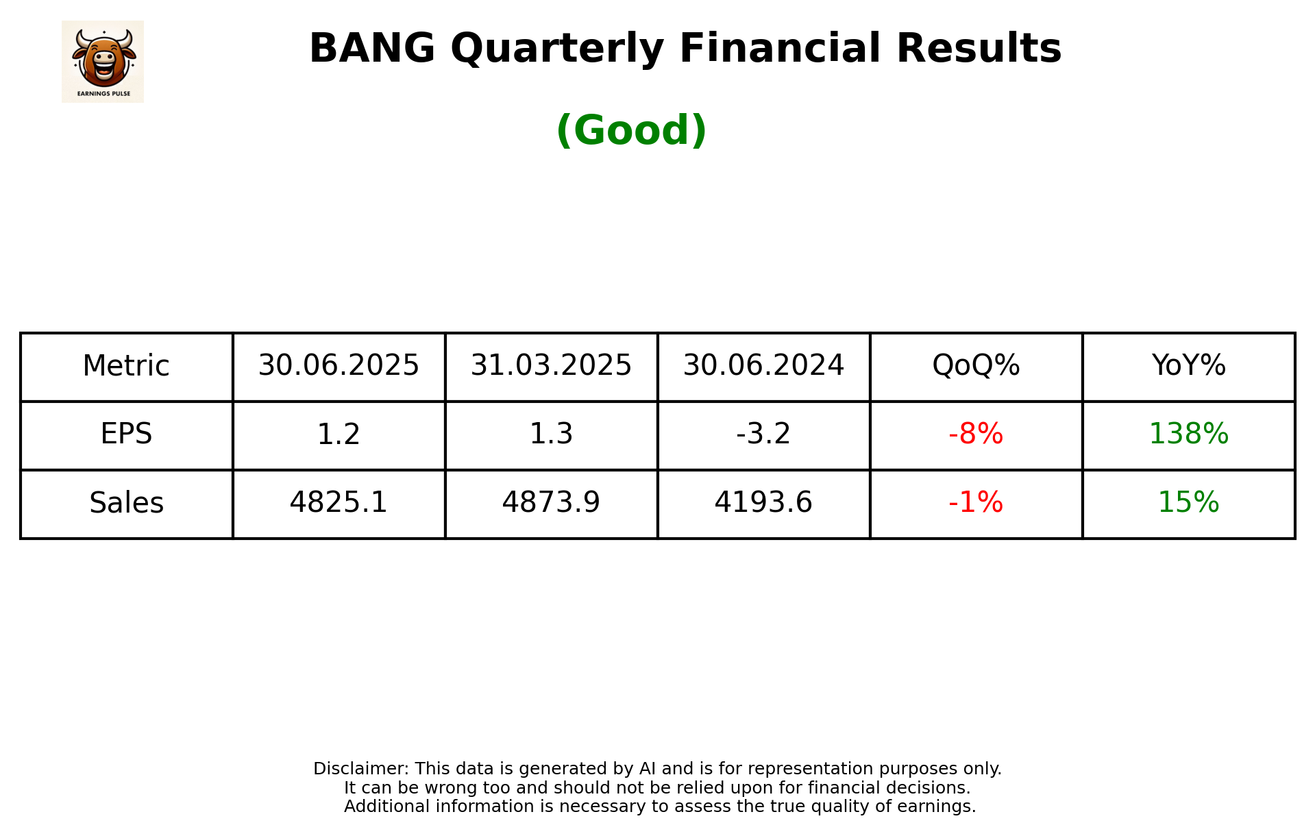 BANG — earnings summary