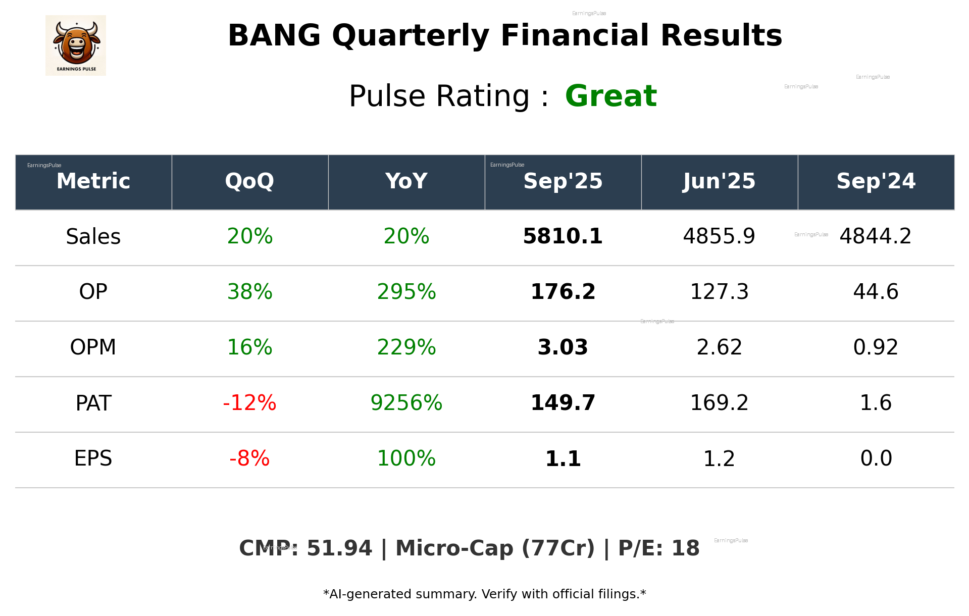 BANG Q2 2026 earnings summary