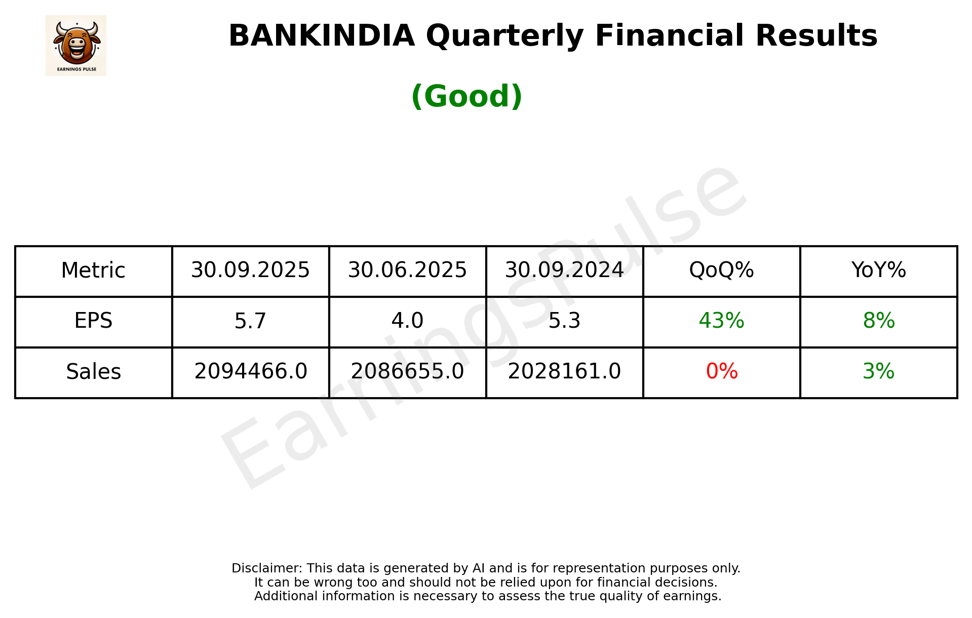 BANKINDIA Q2 2026 earnings summary