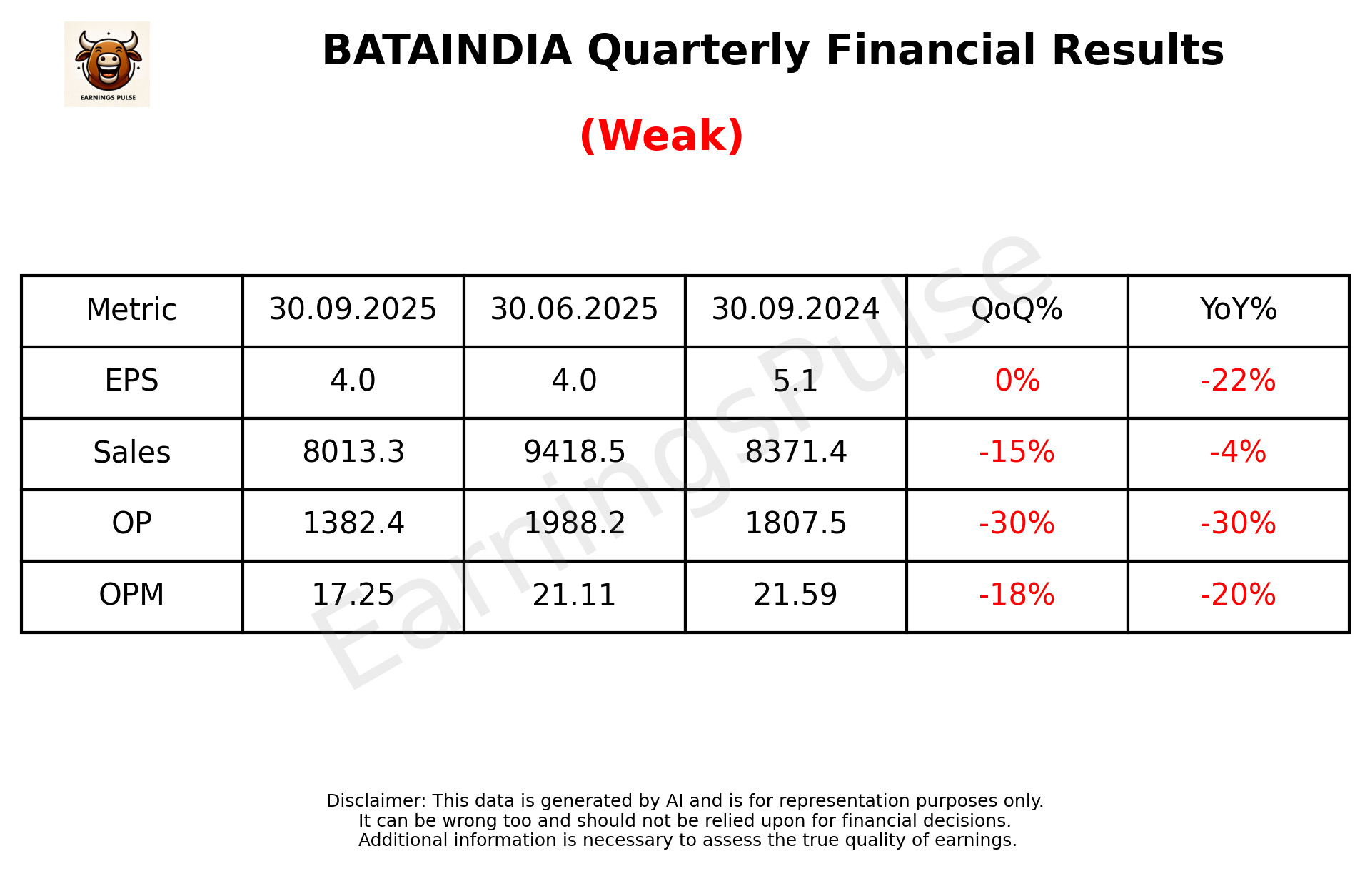 BATAINDIA Q2 2026 earnings summary