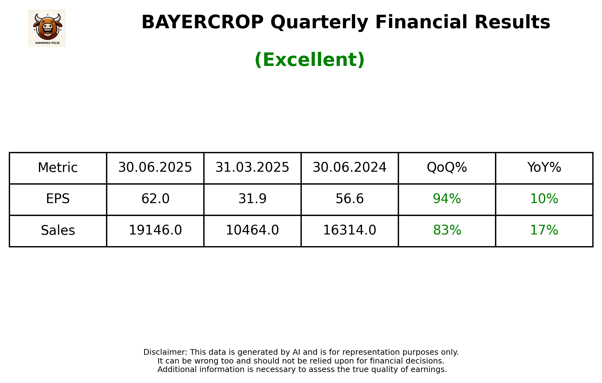BAYERCROP Q1 2026 earnings summary