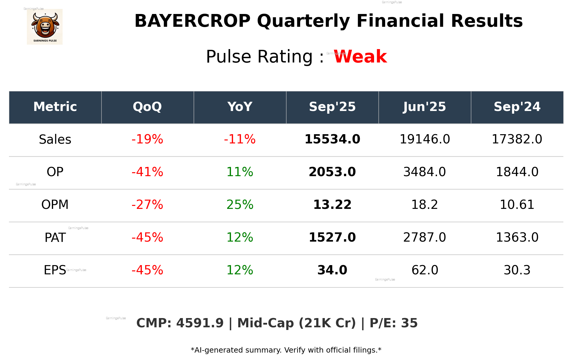 BAYERCROP Q2 2026 earnings summary
