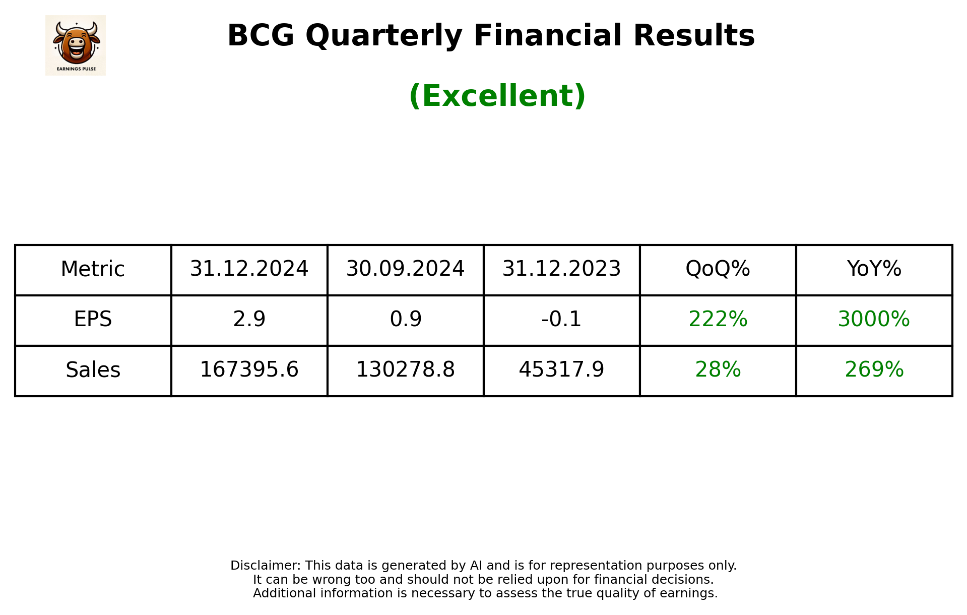BCG Q3 2025 earnings summary