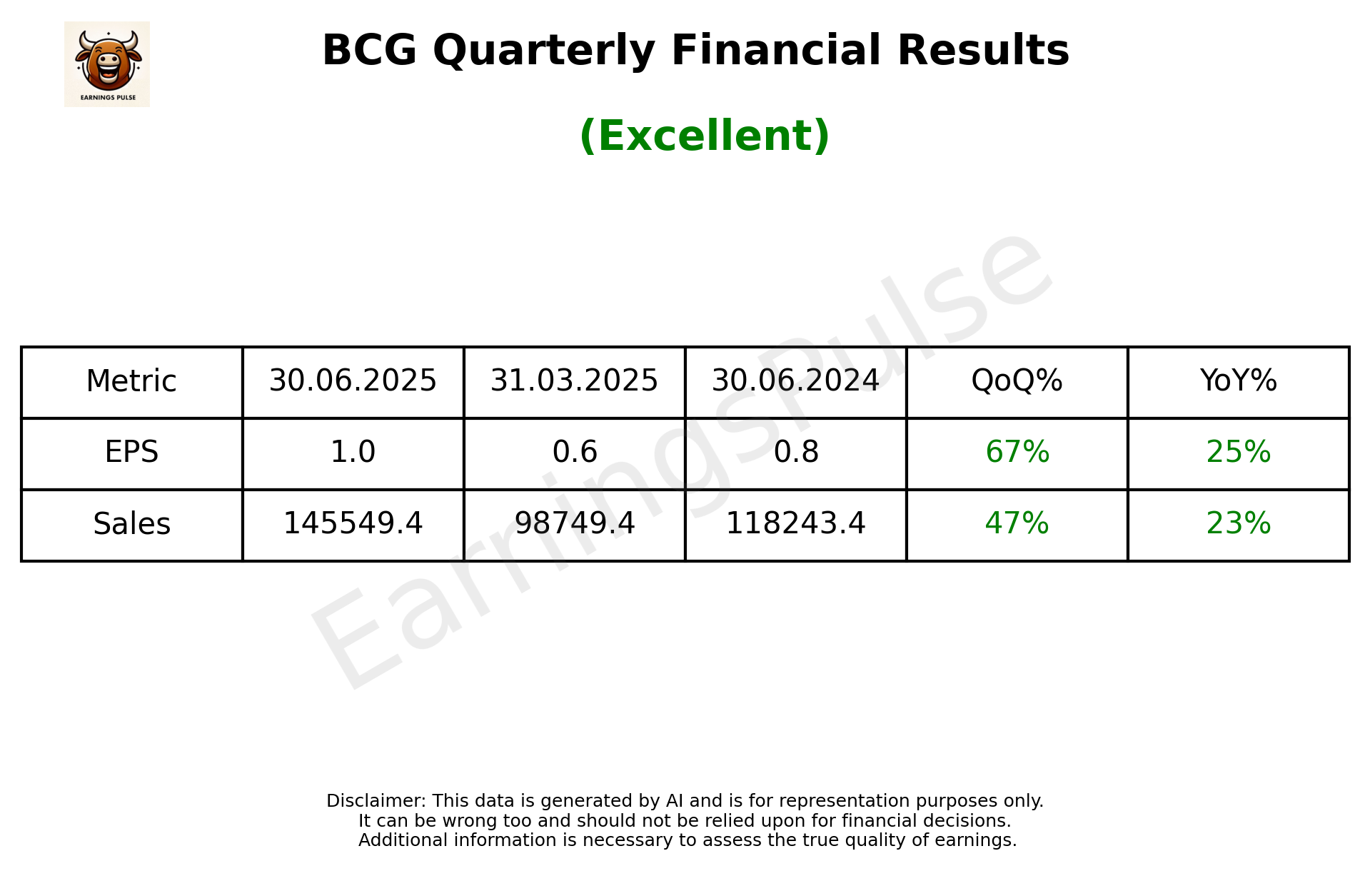 BCG Q1 2026 earnings summary