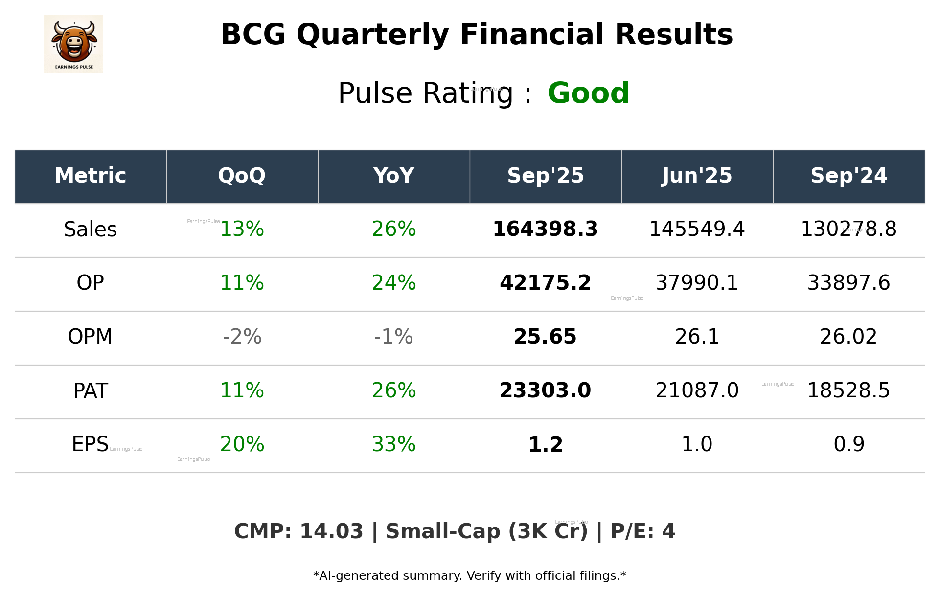 BCG Q2 2026 earnings summary
