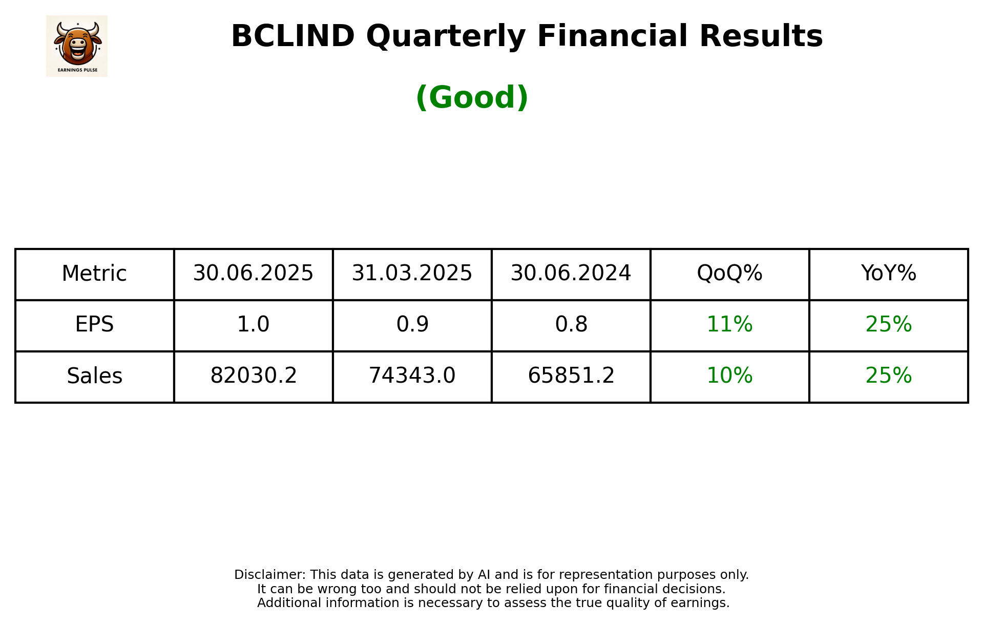 BCLIND Q1 2026 earnings summary
