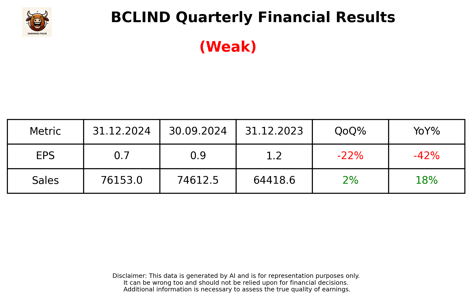 BCLIND Q3 2025 earnings summary