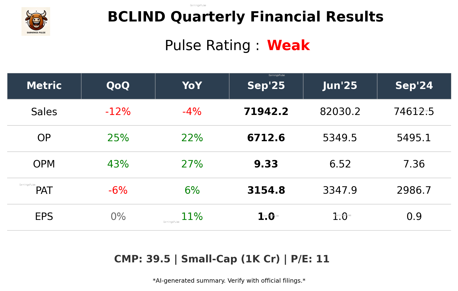 BCLIND Q2 2026 earnings summary