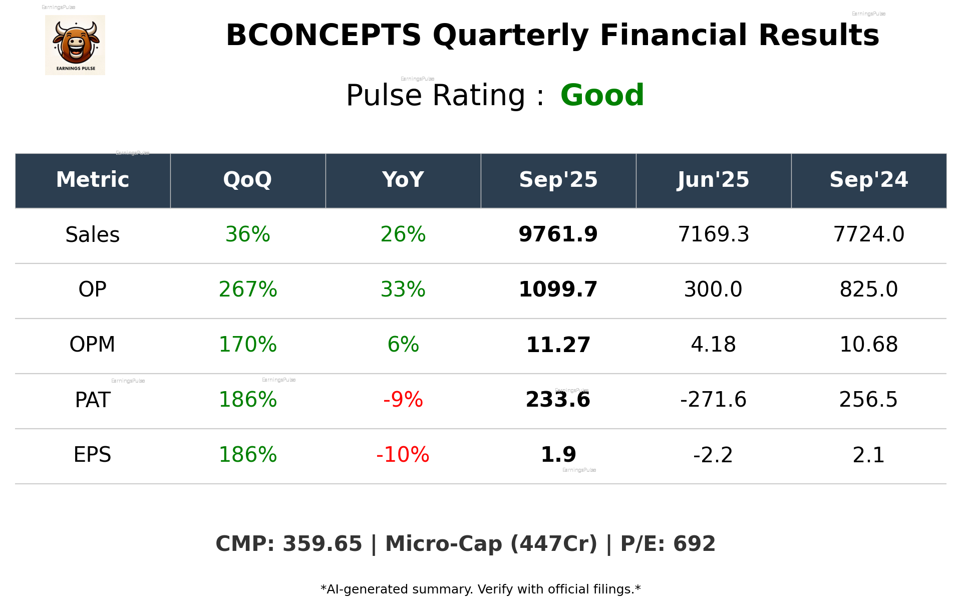 BCONCEPTS Q2 2026 earnings summary